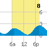 Tide chart for Buchanan Creek entrance, Lynnhaven Bay, Virginia on 2022/08/8