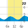 Tide chart for Buchanan Creek entrance, Lynnhaven Bay, Virginia on 2022/09/22