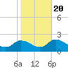 Tide chart for Buchanan Creek entrance, Virginia on 2022/10/20