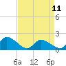 Tide chart for Buchanan Creek entrance, Lynnhaven Bay, Virginia on 2023/04/11
