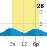 Tide chart for Buchanan Creek entrance, Lynnhaven Bay, Virginia on 2023/04/28