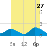 Tide chart for Buchanan Creek entrance, Lynnhaven Bay, Virginia on 2023/06/27