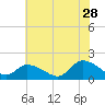 Tide chart for Buchanan Creek entrance, Lynnhaven Bay, Virginia on 2023/06/28