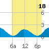 Tide chart for Buchanan Creek entrance, Lynnhaven Bay, Virginia on 2023/07/18