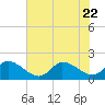 Tide chart for Buchanan Creek entrance, Lynnhaven Bay, Virginia on 2023/07/22