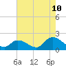 Tide chart for Buchanan Creek entrance, Lynnhaven Bay, Virginia on 2023/08/10