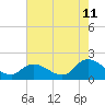 Tide chart for Buchanan Creek entrance, Lynnhaven Bay, Virginia on 2023/08/11