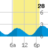 Tide chart for Buchanan Creek entrance, Lynnhaven Bay, Virginia on 2023/08/28