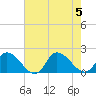 Tide chart for Buchanan Creek entrance, Lynnhaven Bay, Virginia on 2023/08/5