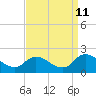 Tide chart for Buchanan Creek entrance, Lynnhaven Bay, Virginia on 2023/09/11