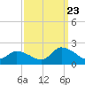 Tide chart for Buchanan Creek entrance, Lynnhaven Bay, Virginia on 2023/09/23