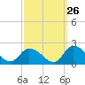 Tide chart for Buchanan Creek entrance, Lynnhaven Bay, Virginia on 2023/09/26