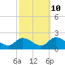 Tide chart for Buchanan Creek entrance, Lynnhaven Bay, Virginia on 2023/10/10