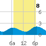 Tide chart for Buchanan Creek entrance, Lynnhaven Bay, Virginia on 2023/10/8