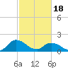 Tide chart for Buchanan Creek entrance, Lynnhaven Bay, Virginia on 2024/02/18