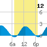 Tide chart for Buchanan Creek entrance, Lynnhaven Bay, Virginia on 2024/03/12