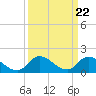 Tide chart for Buchanan Creek entrance, Lynnhaven Bay, Virginia on 2024/03/22