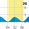 Tide chart for Buchanan Creek entrance, Lynnhaven Bay, Virginia on 2024/03/26