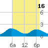 Tide chart for Buchanan Creek entrance, Lynnhaven Bay, Virginia on 2024/04/16