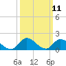 Tide chart for Buchanan Creek entrance, Virginia on 2025/03/11
