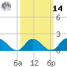 Tide chart for Buchanan Creek entrance, Virginia on 2025/03/14