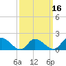 Tide chart for Buchanan Creek entrance, Virginia on 2025/03/16
