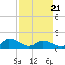 Tide chart for Buchanan Creek entrance, Virginia on 2025/03/21