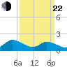 Tide chart for Buchanan Creek entrance, Virginia on 2025/03/22