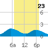 Tide chart for Buchanan Creek entrance, Virginia on 2025/03/23