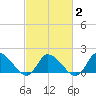 Tide chart for Buchanan Creek entrance, Virginia on 2025/03/2