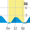 Tide chart for Buchanan Creek entrance, Virginia on 2025/03/31