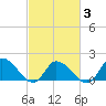 Tide chart for Buchanan Creek entrance, Virginia on 2025/03/3