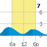 Tide chart for Buchanan Creek entrance, Virginia on 2025/03/7