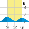 Tide chart for Buchanan Creek entrance, Virginia on 2025/03/8