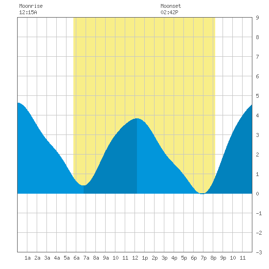 Tide Chart for 2021/08/1