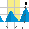 Tide chart for Albany, Hudson River, New York on 2021/11/10