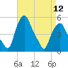 Tide chart for Albany, Hudson River, New York on 2024/04/12
