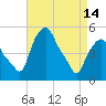 Tide chart for Albany, Hudson River, New York on 2024/04/14