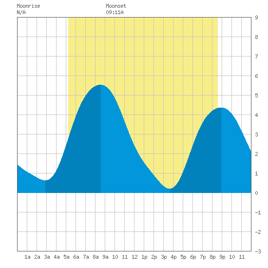 Tide chart for Albany on 2025/06/15