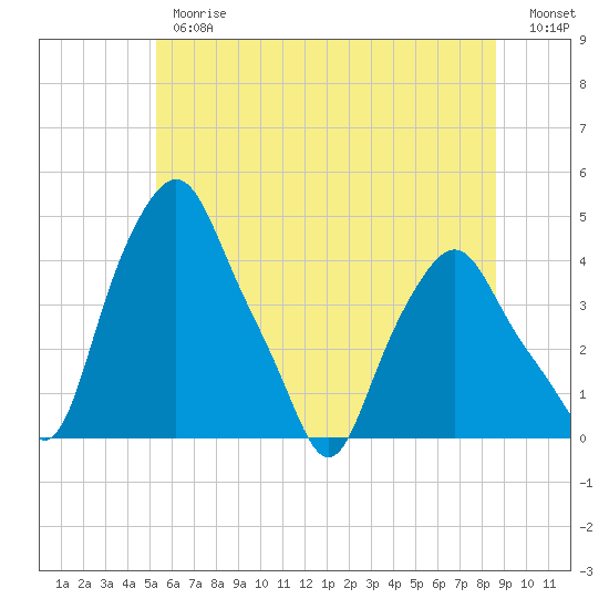 Tide chart for Albany on 2025/06/26