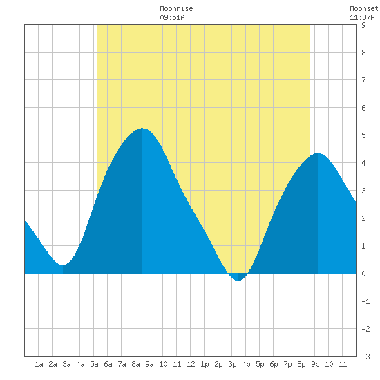 Tide chart for Albany on 2025/06/29