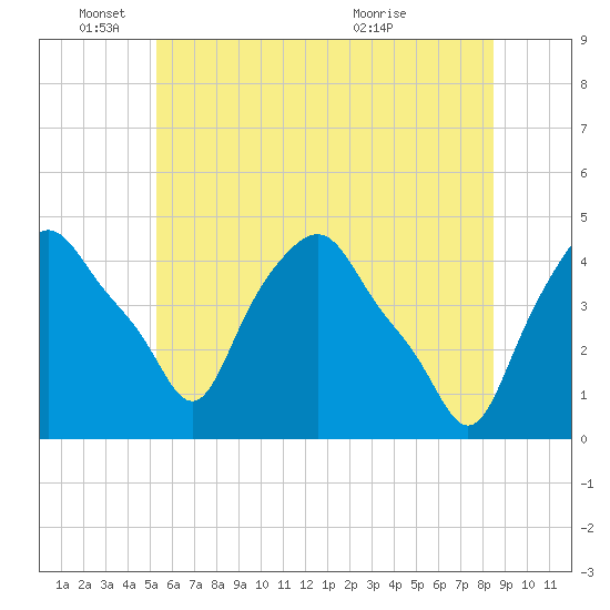 Tide chart for Albany on 2025/06/04