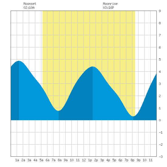 Tide chart for Albany on 2025/06/05