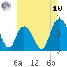 Tide chart for Buck Hall, Awendaw Creek, South Carolina on 2025/07/10