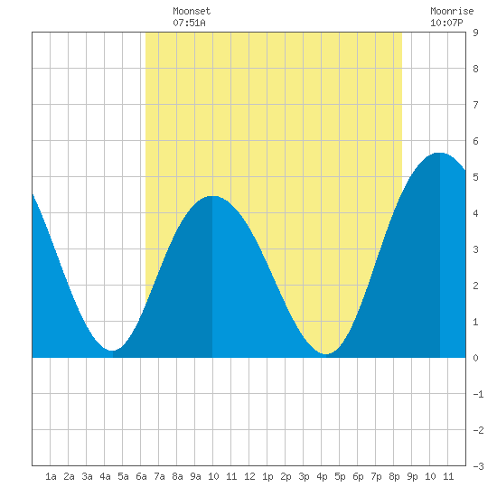 Tide chart for Buck Hall, Awendaw Creek on 2025/07/12