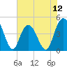 Tide chart for Buck Hall, Awendaw Creek, South Carolina on 2025/07/12