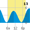 Tide chart for Buck Hall, Awendaw Creek, South Carolina on 2025/07/13