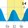 Tide chart for Buck Hall, Awendaw Creek, South Carolina on 2025/07/14