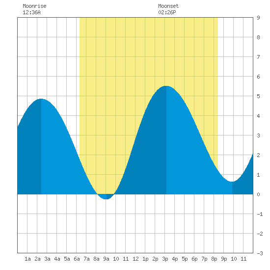 Tide chart for Buck Hall, Awendaw Creek on 2025/07/18