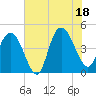 Tide chart for Buck Hall, Awendaw Creek, South Carolina on 2025/07/18